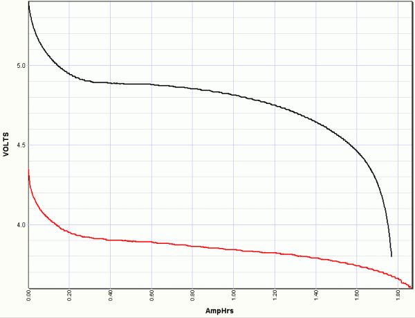 Battery voltage graph